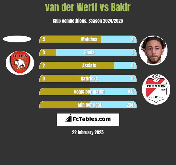 van der Werff vs Bakir h2h player stats