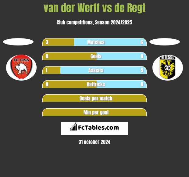 van der Werff vs de Regt h2h player stats