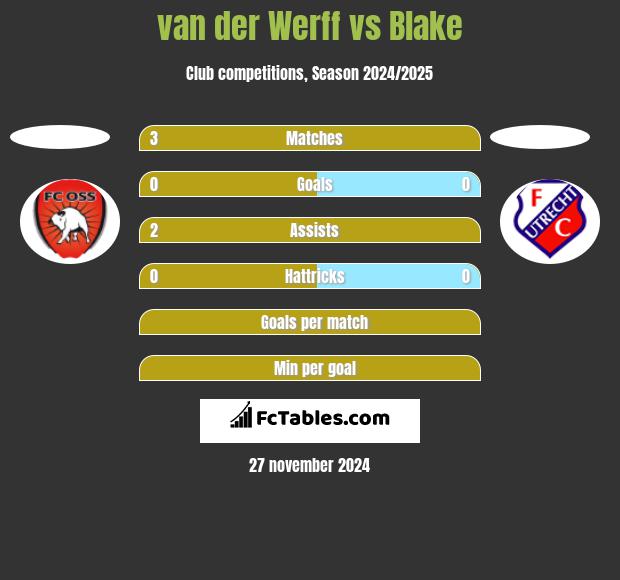 van der Werff vs Blake h2h player stats