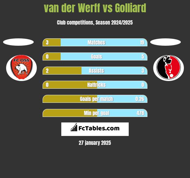 van der Werff vs Golliard h2h player stats