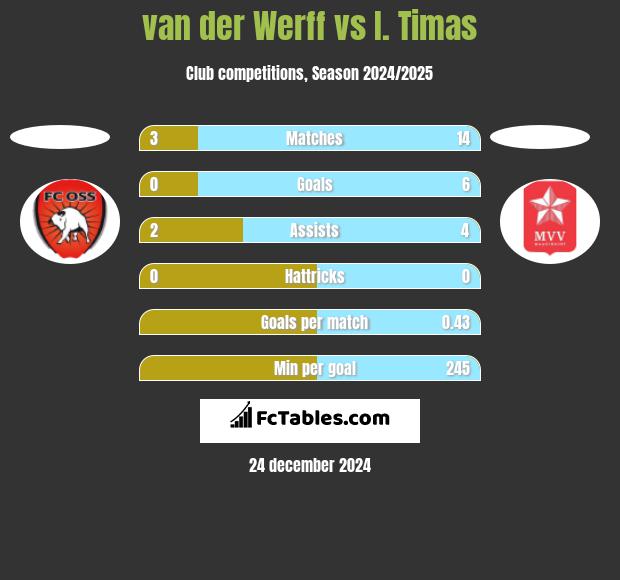 van der Werff vs I. Timas h2h player stats