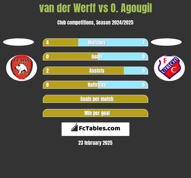 van der Werff vs O. Agougil h2h player stats