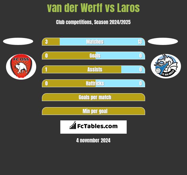 van der Werff vs Laros h2h player stats