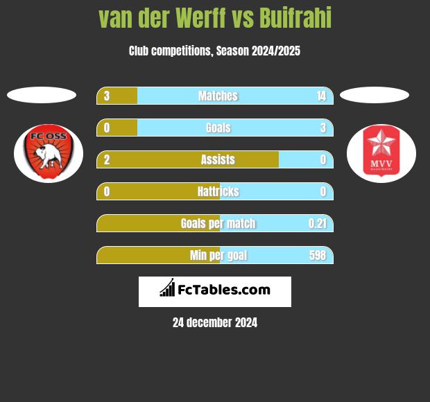 van der Werff vs Buifrahi h2h player stats