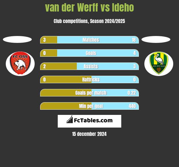 van der Werff vs Ideho h2h player stats