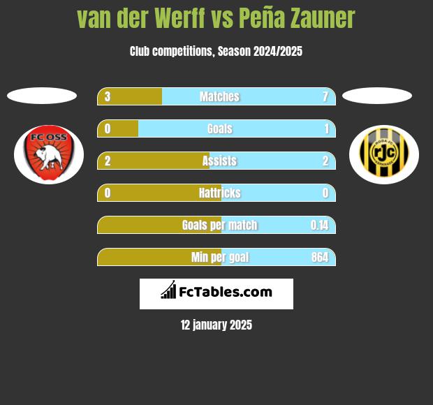 van der Werff vs Peña Zauner h2h player stats