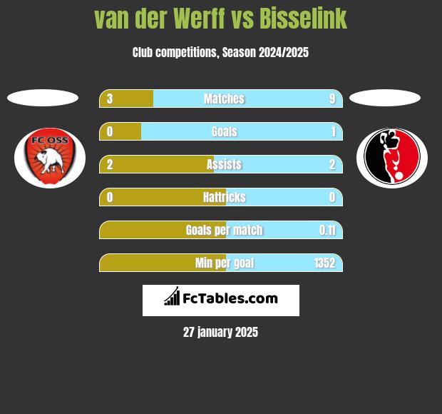 van der Werff vs Bisselink h2h player stats