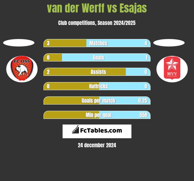 van der Werff vs Esajas h2h player stats