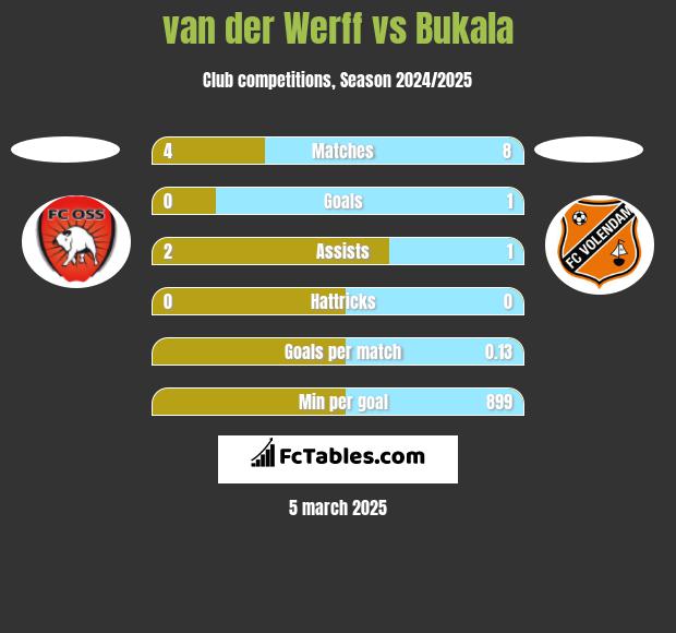 van der Werff vs Bukala h2h player stats