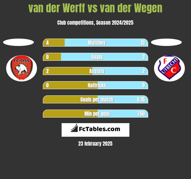 van der Werff vs van der Wegen h2h player stats