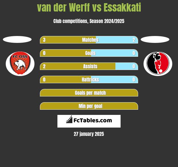 van der Werff vs Essakkati h2h player stats