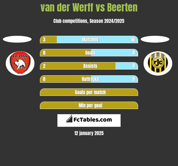 van der Werff vs Beerten h2h player stats