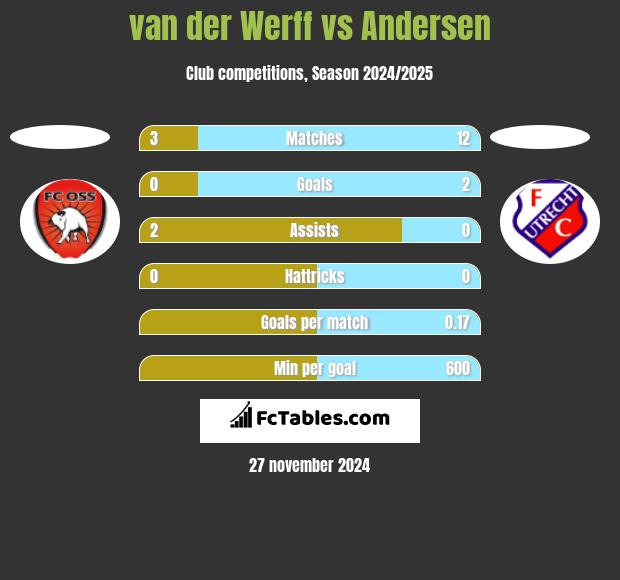 van der Werff vs Andersen h2h player stats