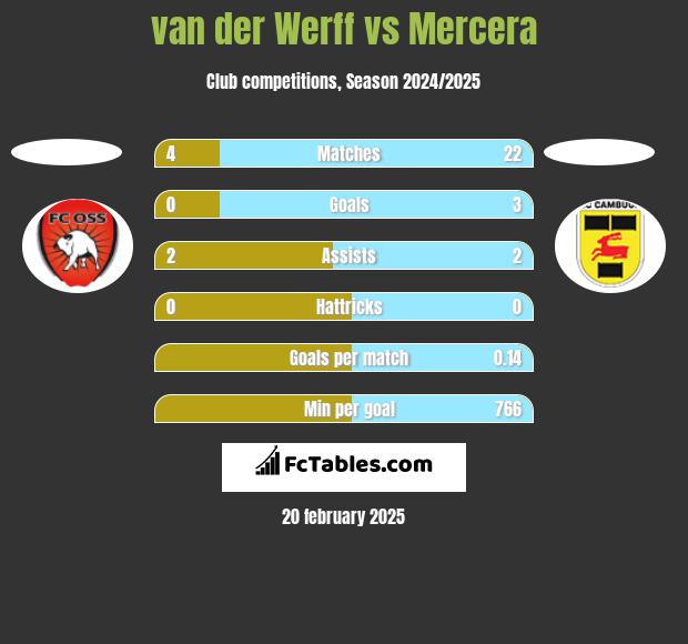 van der Werff vs Mercera h2h player stats