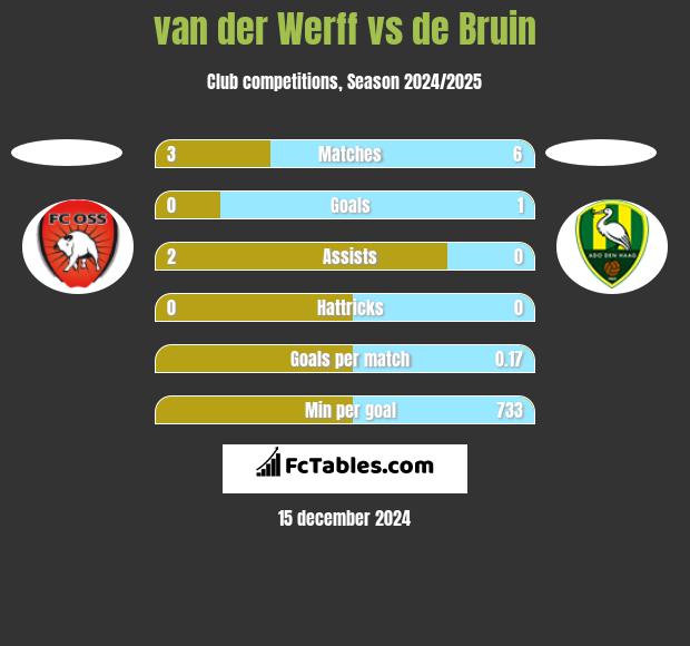 van der Werff vs de Bruin h2h player stats