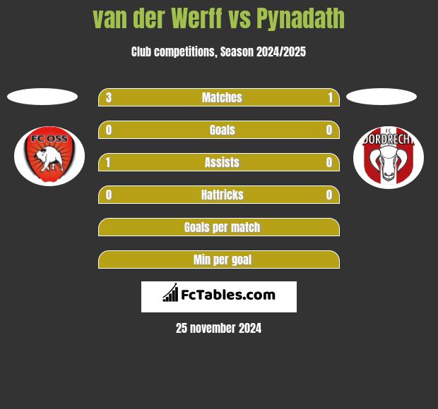 van der Werff vs Pynadath h2h player stats