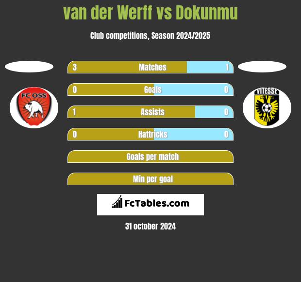 van der Werff vs Dokunmu h2h player stats