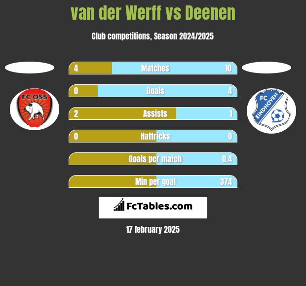 van der Werff vs Deenen h2h player stats