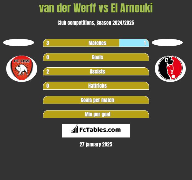 van der Werff vs El Arnouki h2h player stats