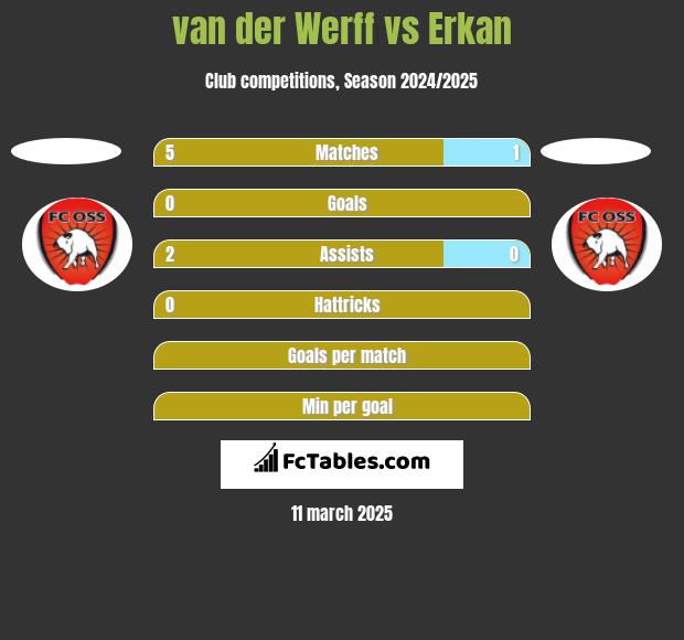 van der Werff vs Erkan h2h player stats