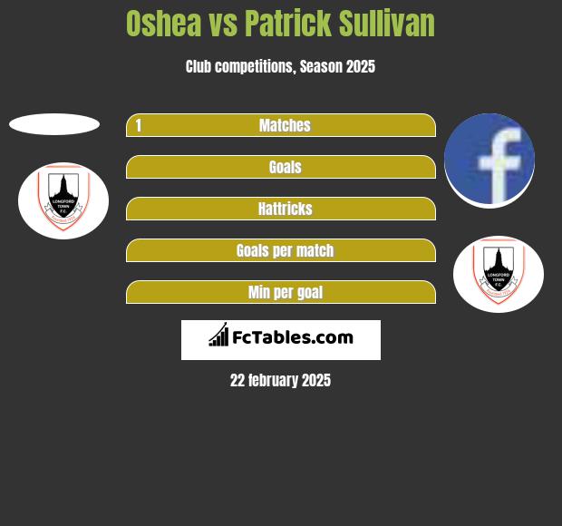 Oshea vs Patrick Sullivan h2h player stats