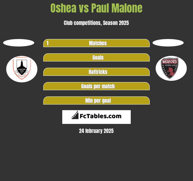 Oshea vs Paul Malone h2h player stats