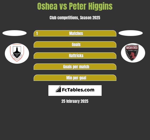 Oshea vs Peter Higgins h2h player stats