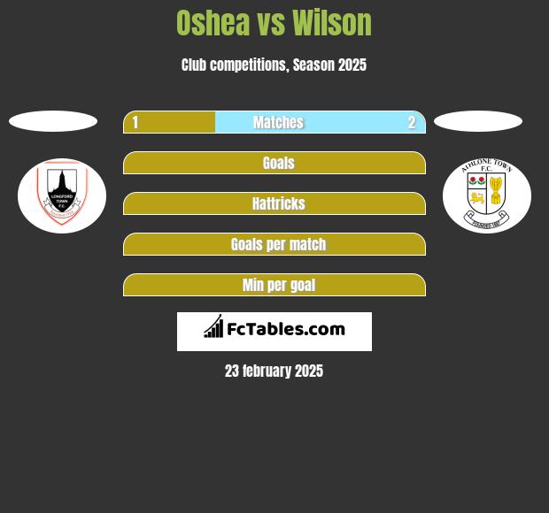 Oshea vs Wilson h2h player stats