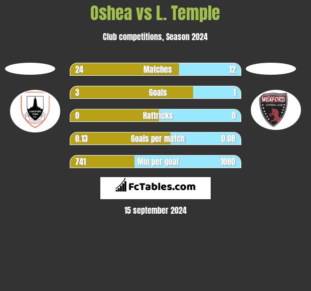 Oshea vs L. Temple h2h player stats