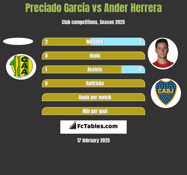 Preciado García vs Ander Herrera h2h player stats