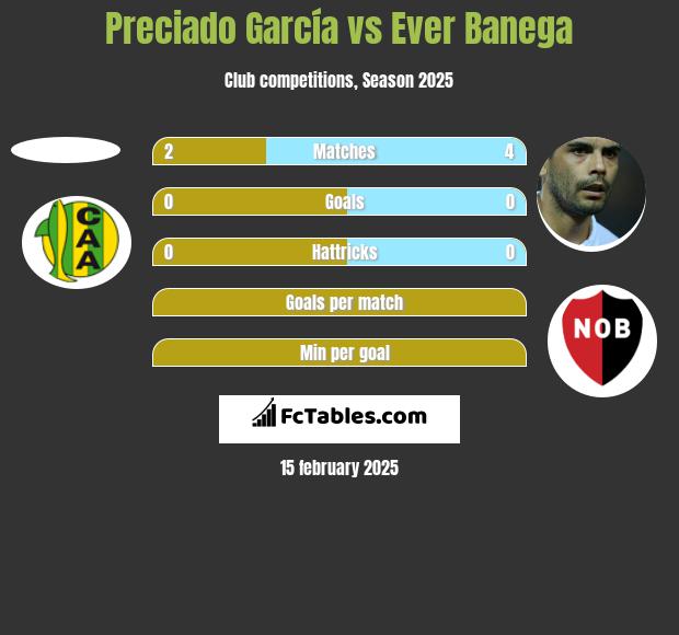 Preciado García vs Ever Banega h2h player stats