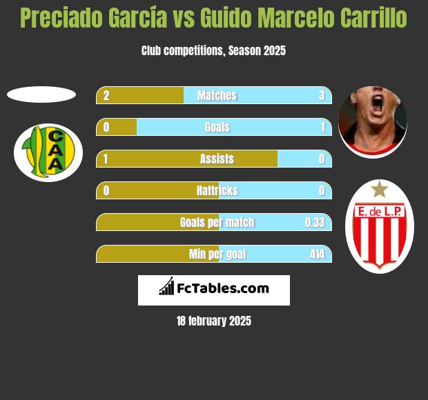 Preciado García vs Guido Marcelo Carrillo h2h player stats