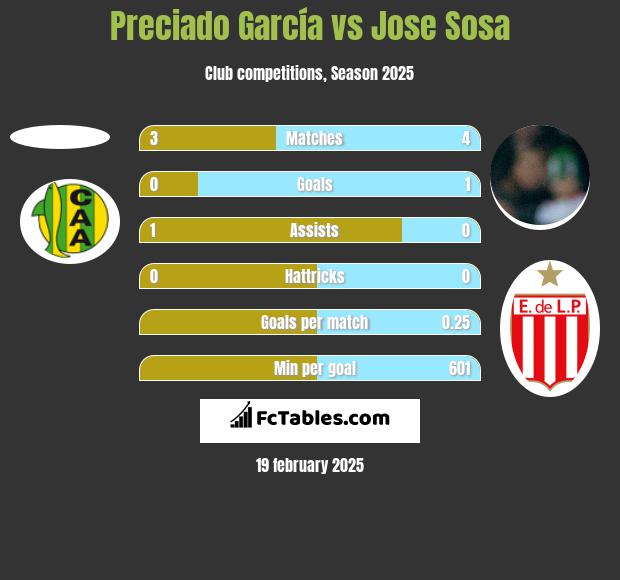 Preciado García vs Jose Sosa h2h player stats