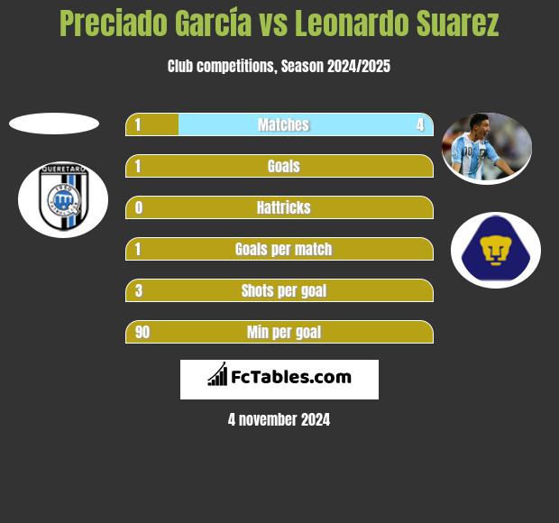 Preciado García vs Leonardo Suarez h2h player stats