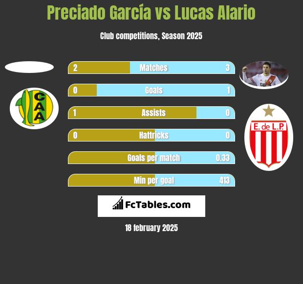 Preciado García vs Lucas Alario h2h player stats