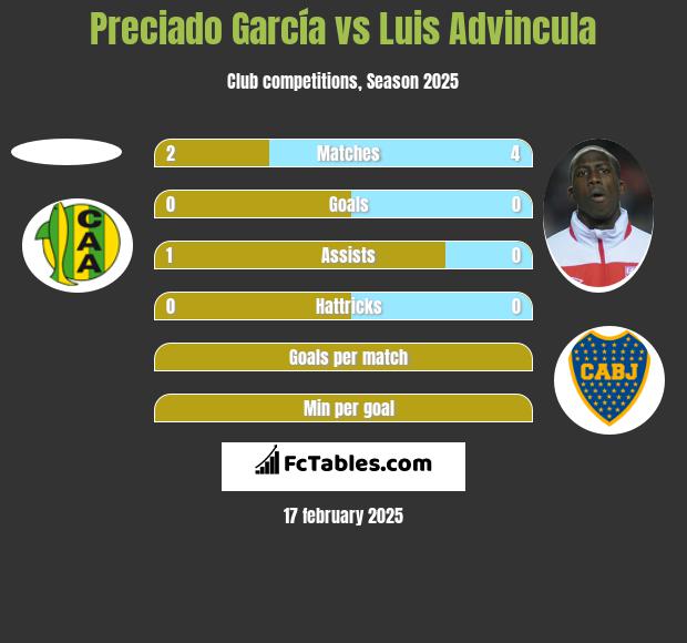 Preciado García vs Luis Advincula h2h player stats