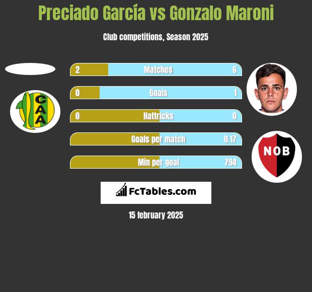 Preciado García vs Gonzalo Maroni h2h player stats