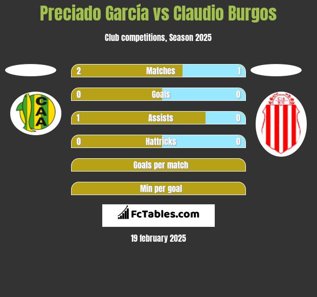 Preciado García vs Claudio Burgos h2h player stats