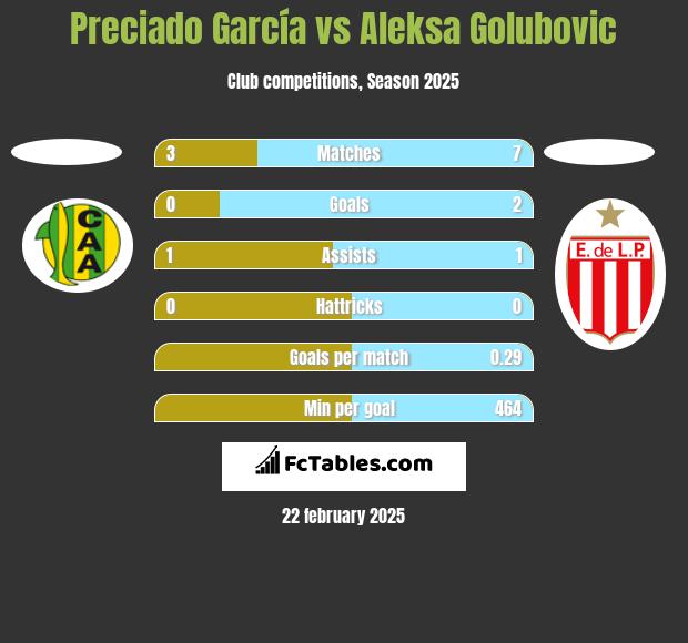 Preciado García vs Aleksa Golubovic h2h player stats