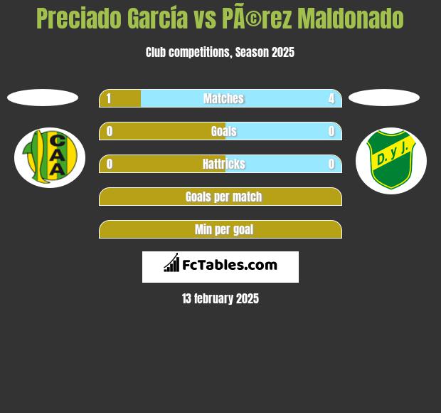 Preciado García vs PÃ©rez Maldonado h2h player stats