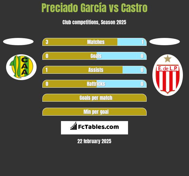 Preciado García vs Castro h2h player stats