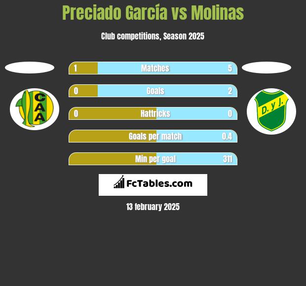 Preciado García vs Molinas h2h player stats