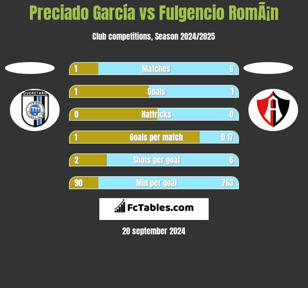 Preciado García vs Fulgencio RomÃ¡n h2h player stats