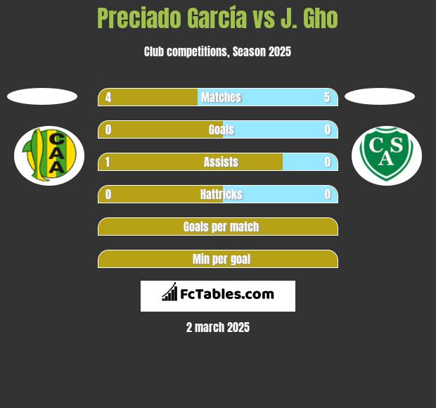 Preciado García vs J. Gho h2h player stats