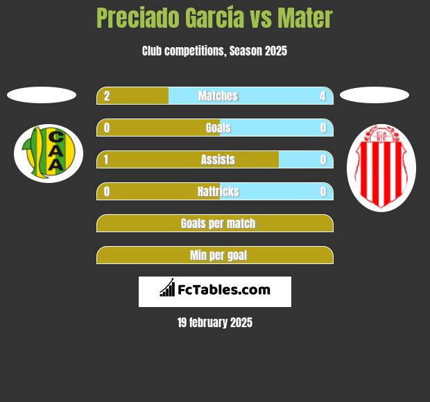 Preciado García vs Mater h2h player stats