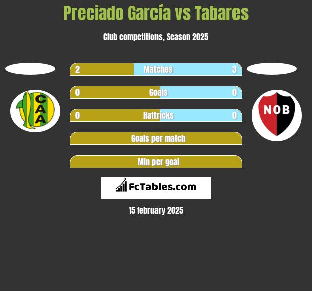 Preciado García vs Tabares h2h player stats