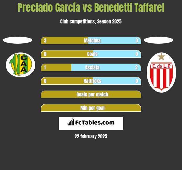 Preciado García vs Benedetti Taffarel h2h player stats