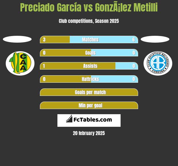 Preciado García vs GonzÃ¡lez Metilli h2h player stats