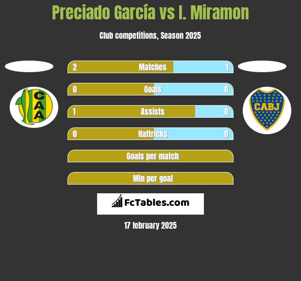 Preciado García vs I. Miramon h2h player stats