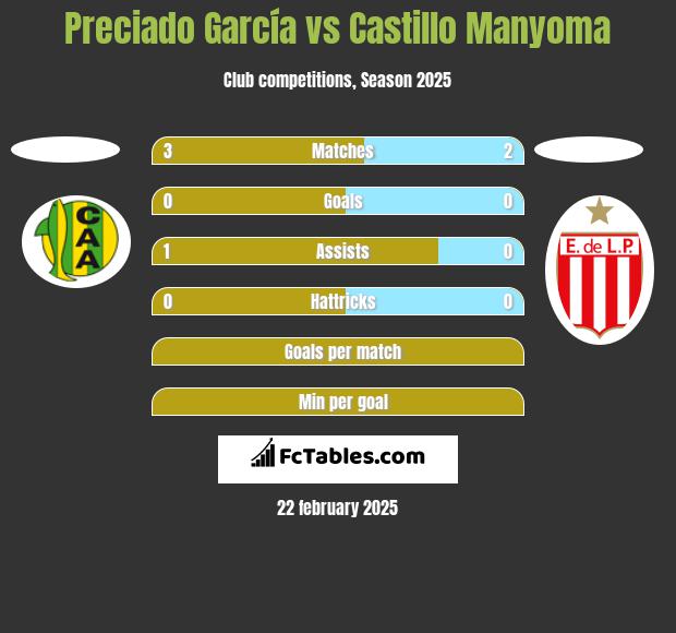 Preciado García vs Castillo Manyoma h2h player stats